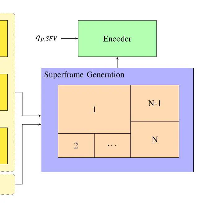 Adaptive Multi-View Live Video Streaming for Teledriving Using a Single Hardware Encoder