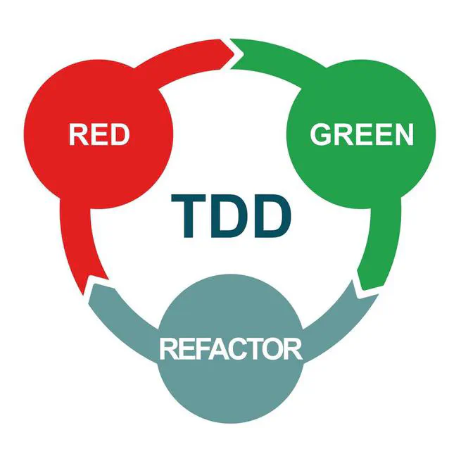 Test Driven Development