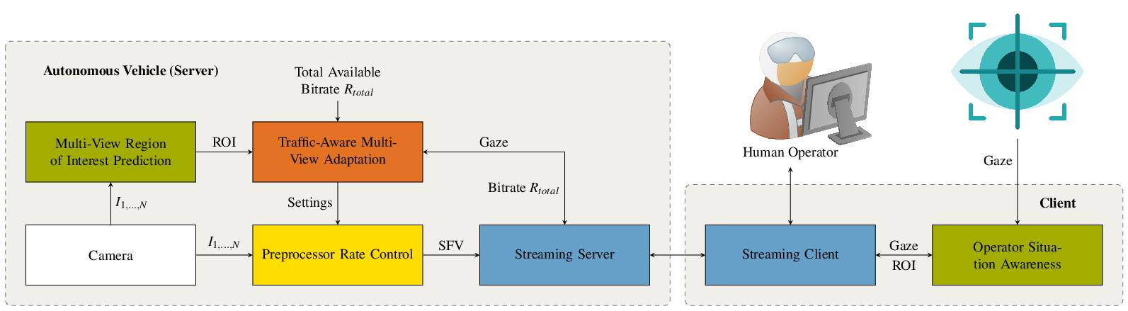 Adaptive Live Video Streaming for Teleoperated Driving | Markus Hofbauer