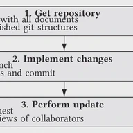 Large-Scale Collaborative Writing: Technical Challenges and Recommendations
