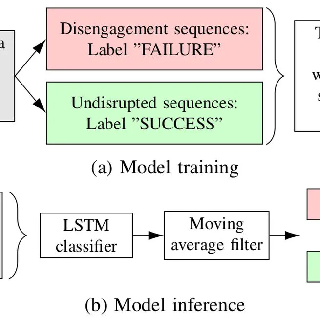 Introspective Black Box Failure Prediction for Autonomous Driving