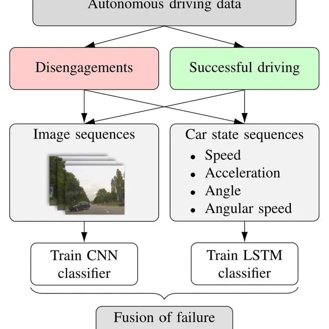 Introspective Failure Prediction for Autonomous Driving Using Late Fusion of State and Camera Information