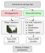 Introspective Failure Prediction for Autonomous Driving Using Late Fusion of State and Camera Information