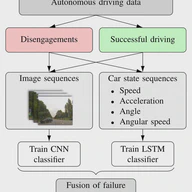Introspective Failure Prediction for Autonomous Driving Using Late Fusion of State and Camera Information