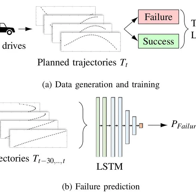 Trajectory-Based Failure Prediction for Autonomous Driving