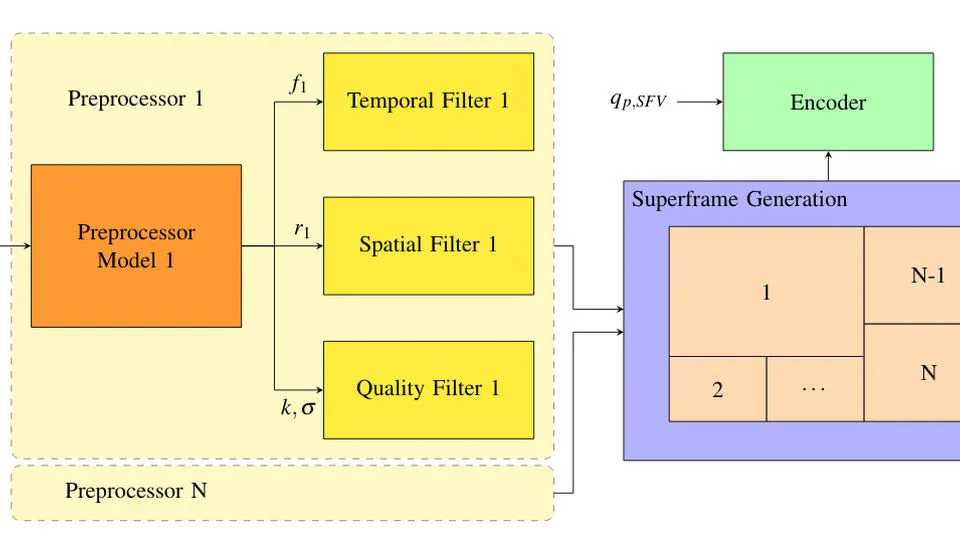 Preprocessor Rate Control for Adaptive Multi-View Live Video Streaming Using a Single Encoder