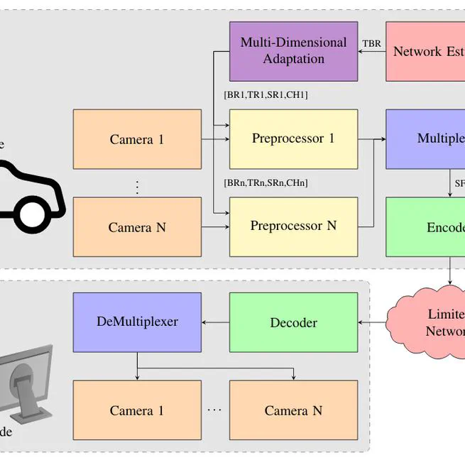 Adaptive Multi-View Live Video Streaming for Teledriving Using a Single Hardware Encoder