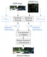 Improving Multimodal Object Detection with Individual Sensor Monitoring