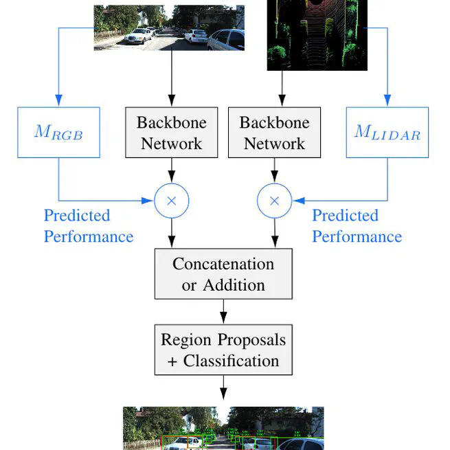 Improving Multimodal Object Detection with Individual Sensor Monitoring