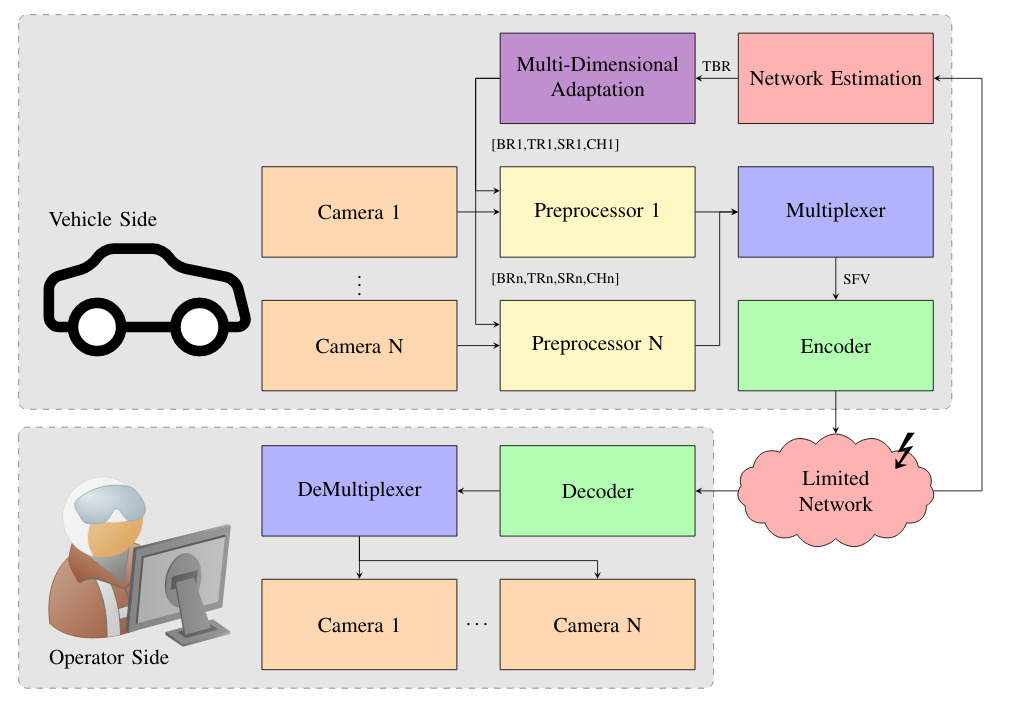 Adaptive Multi-View Live Video Streaming for Teledriving Using a Single ...