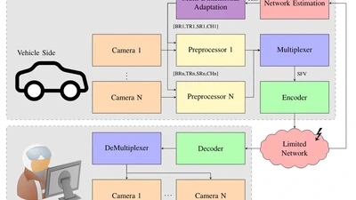 Adaptive Multi-View Live Video Streaming for Teledriving Using a Single Hardware Encoder featured image